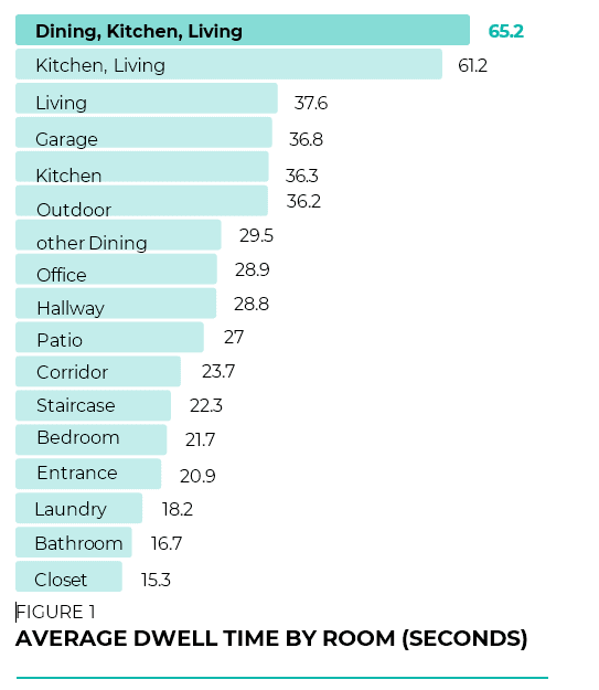 Average Dwell Time by Room Seconds