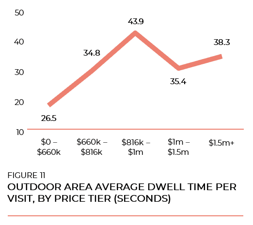 Figure 11 Outdoor Area Average Dwell Time per Visit by Price Tier Seconds