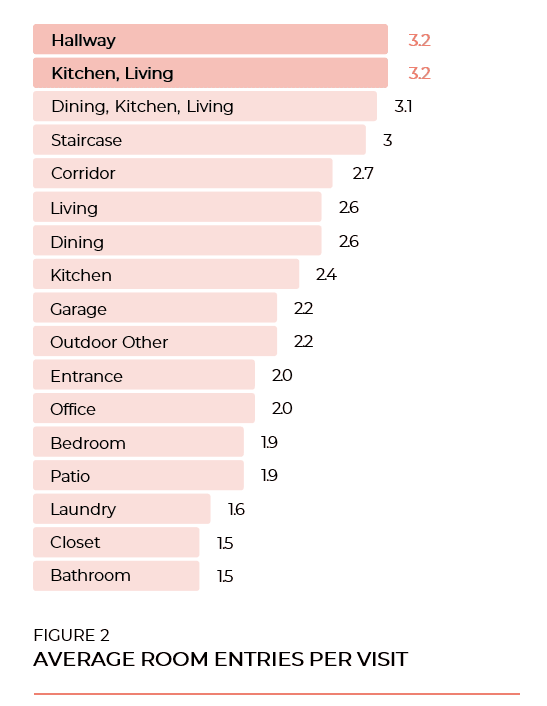 Figure 2 Average Room Entries per Visit