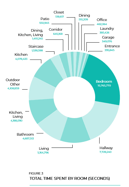 Figure 3 Total Time Spent by Room Seconds